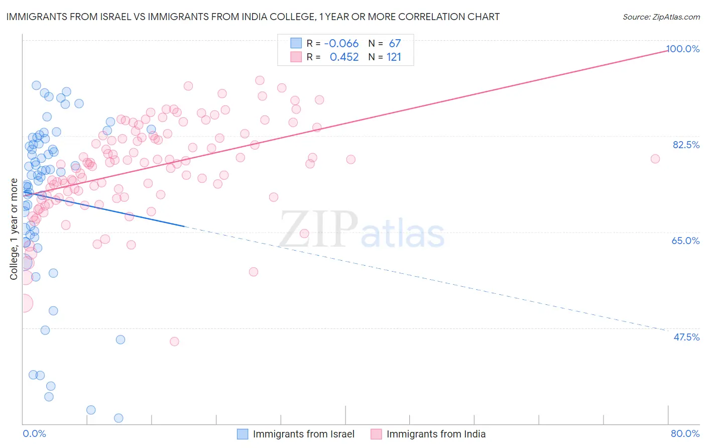 Immigrants from Israel vs Immigrants from India College, 1 year or more