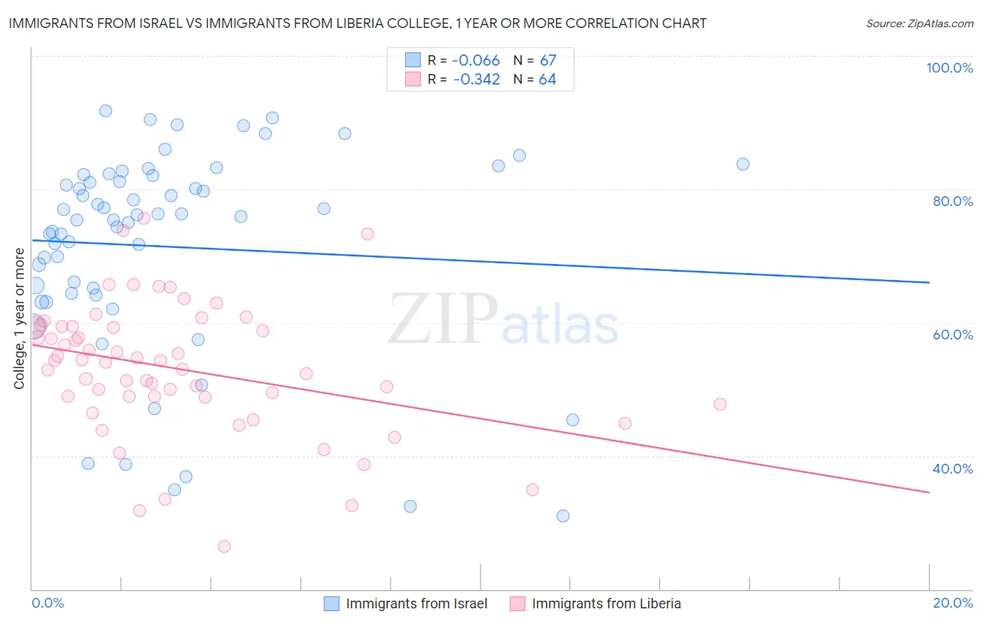 Immigrants from Israel vs Immigrants from Liberia College, 1 year or more