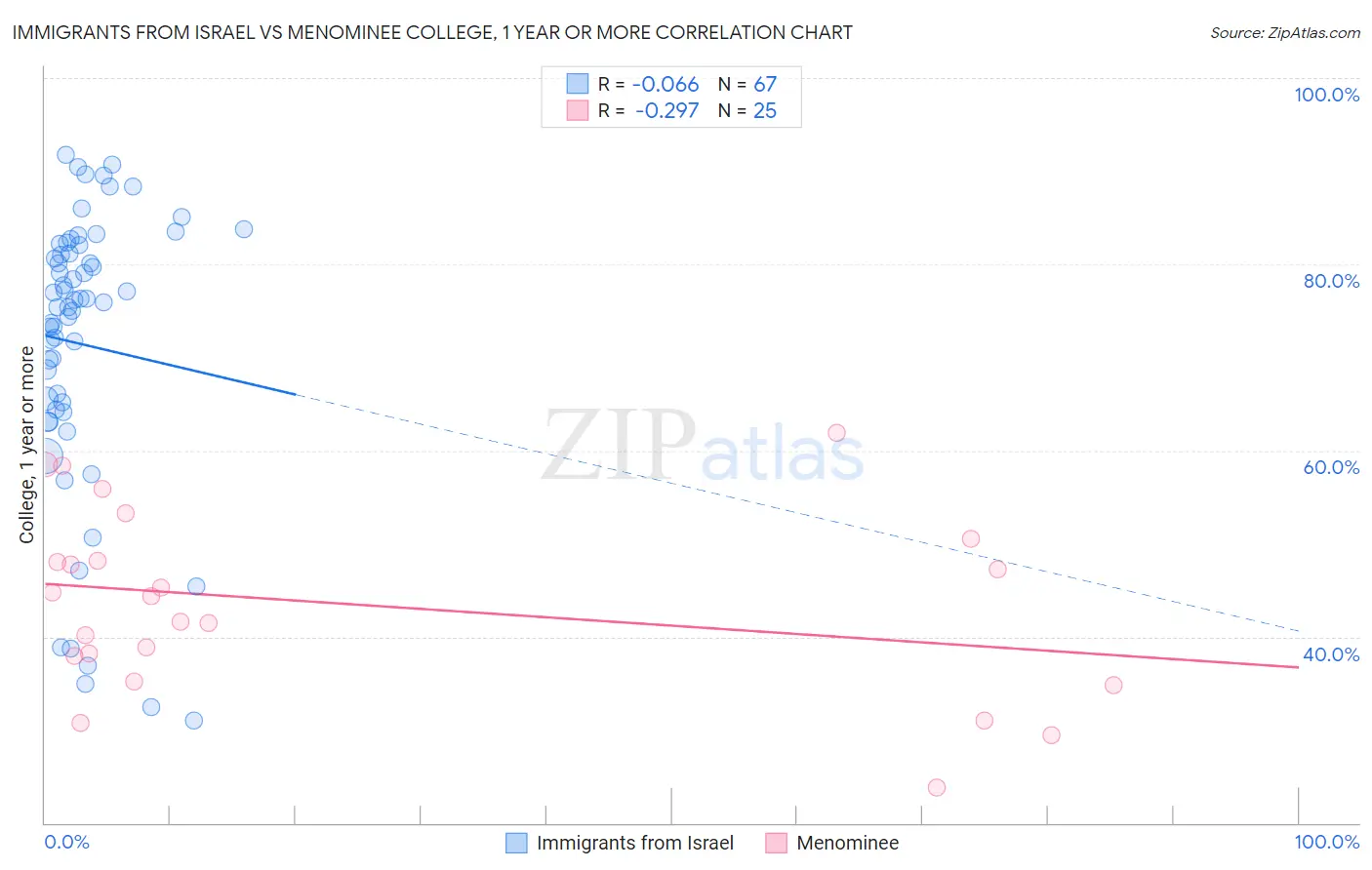 Immigrants from Israel vs Menominee College, 1 year or more