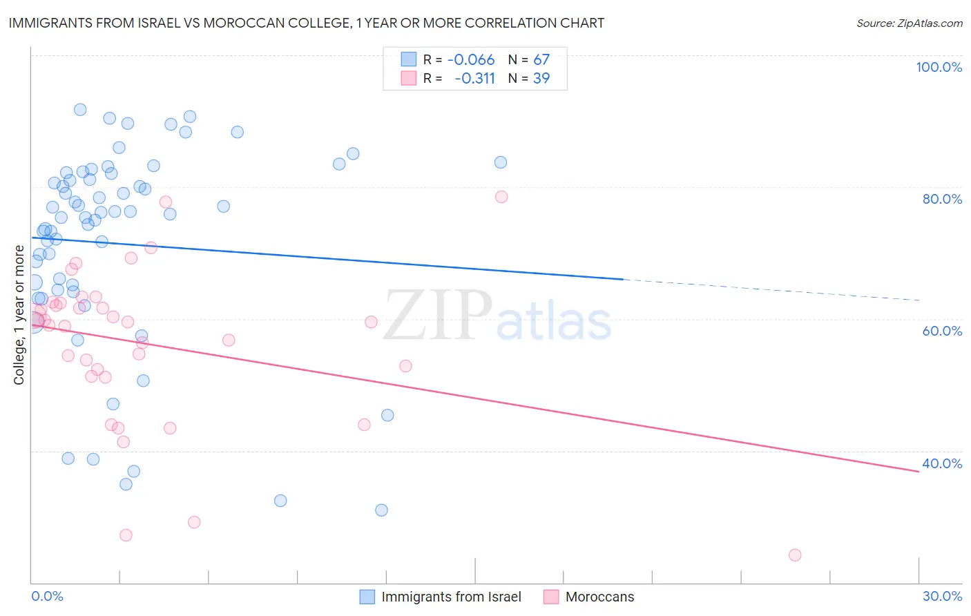 Immigrants from Israel vs Moroccan College, 1 year or more