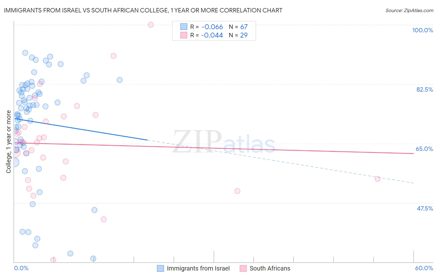 Immigrants from Israel vs South African College, 1 year or more