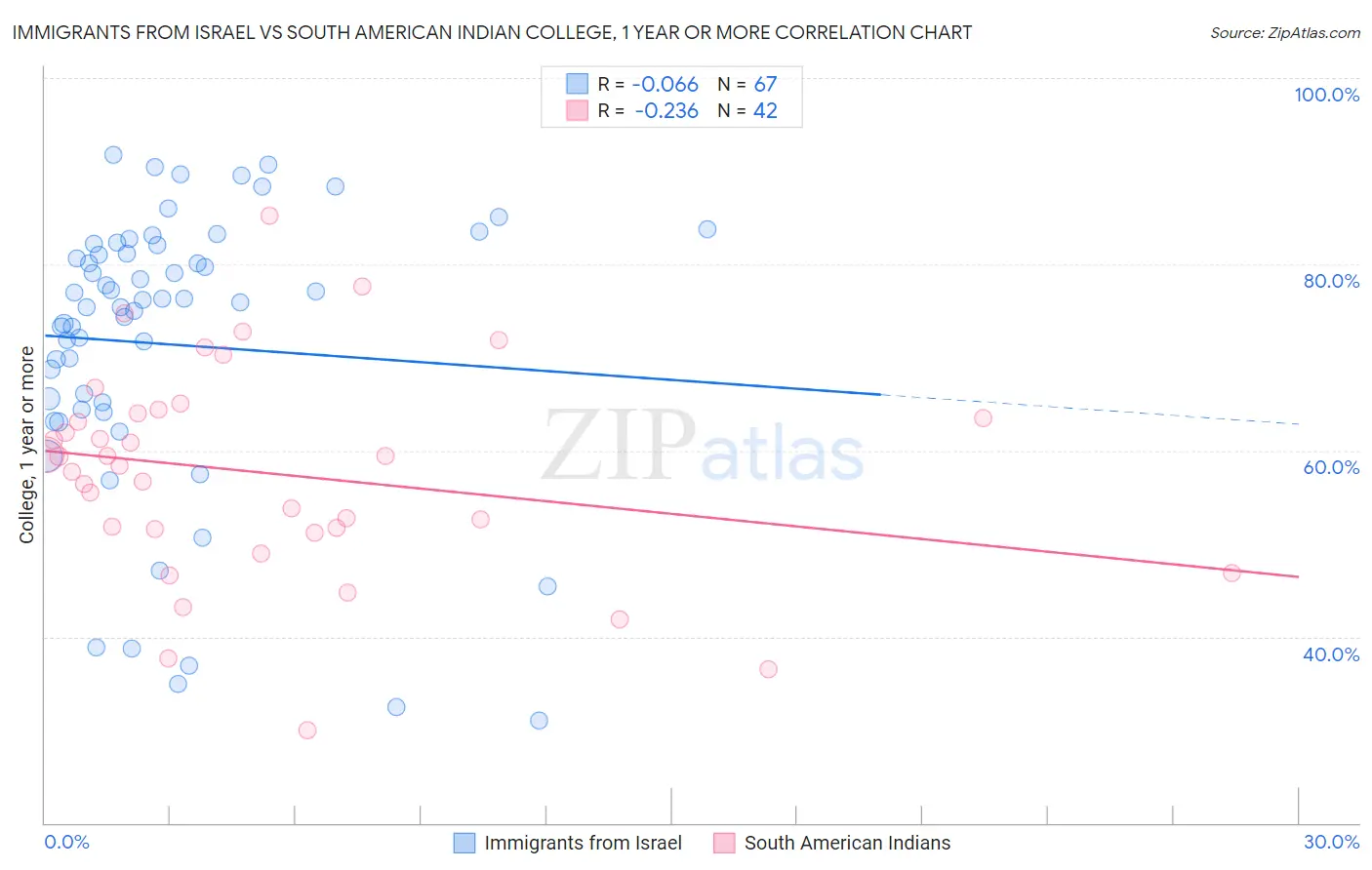 Immigrants from Israel vs South American Indian College, 1 year or more