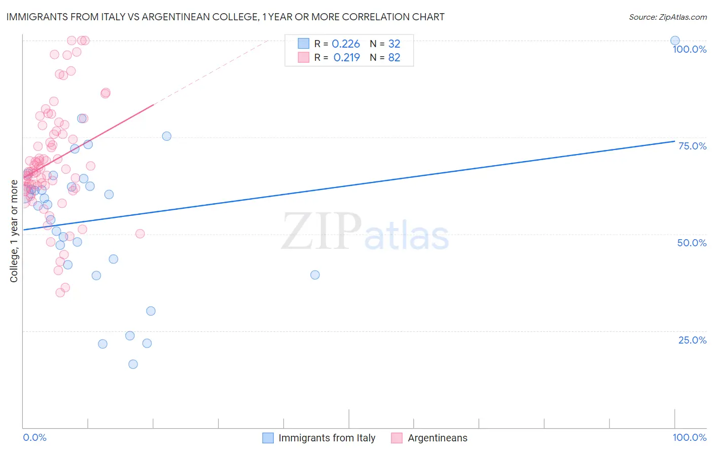 Immigrants from Italy vs Argentinean College, 1 year or more