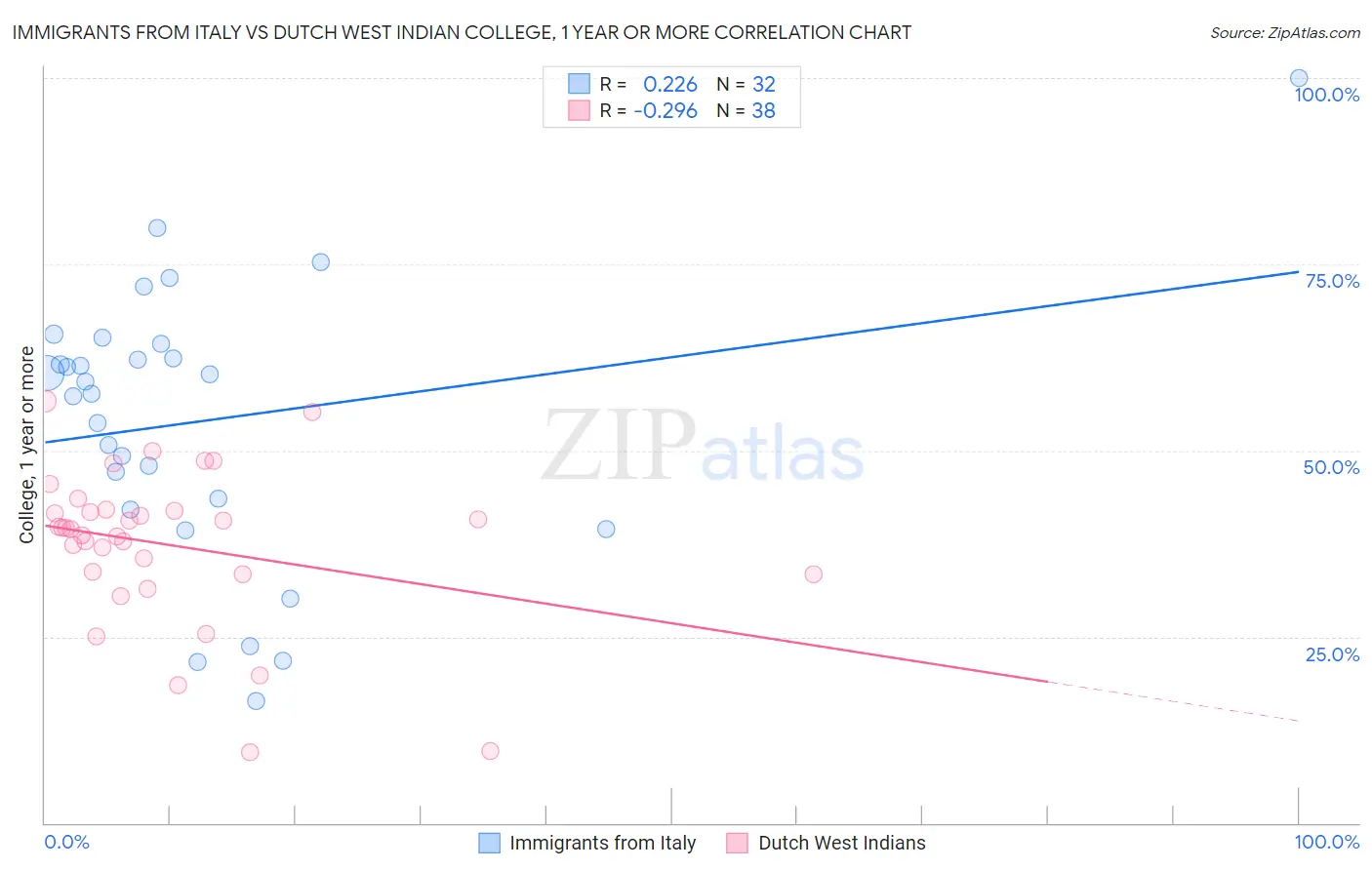 Immigrants from Italy vs Dutch West Indian College, 1 year or more