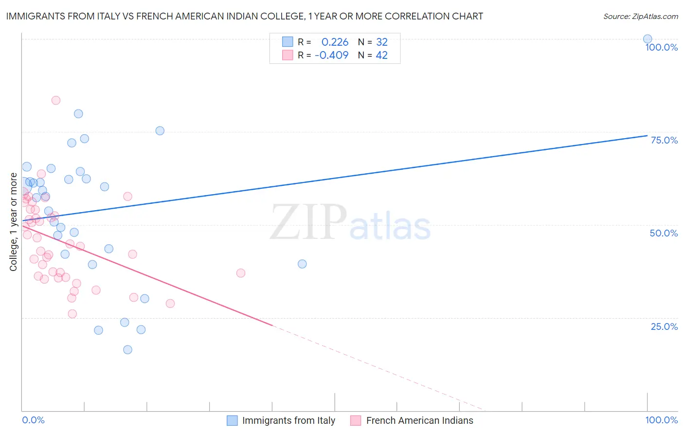Immigrants from Italy vs French American Indian College, 1 year or more