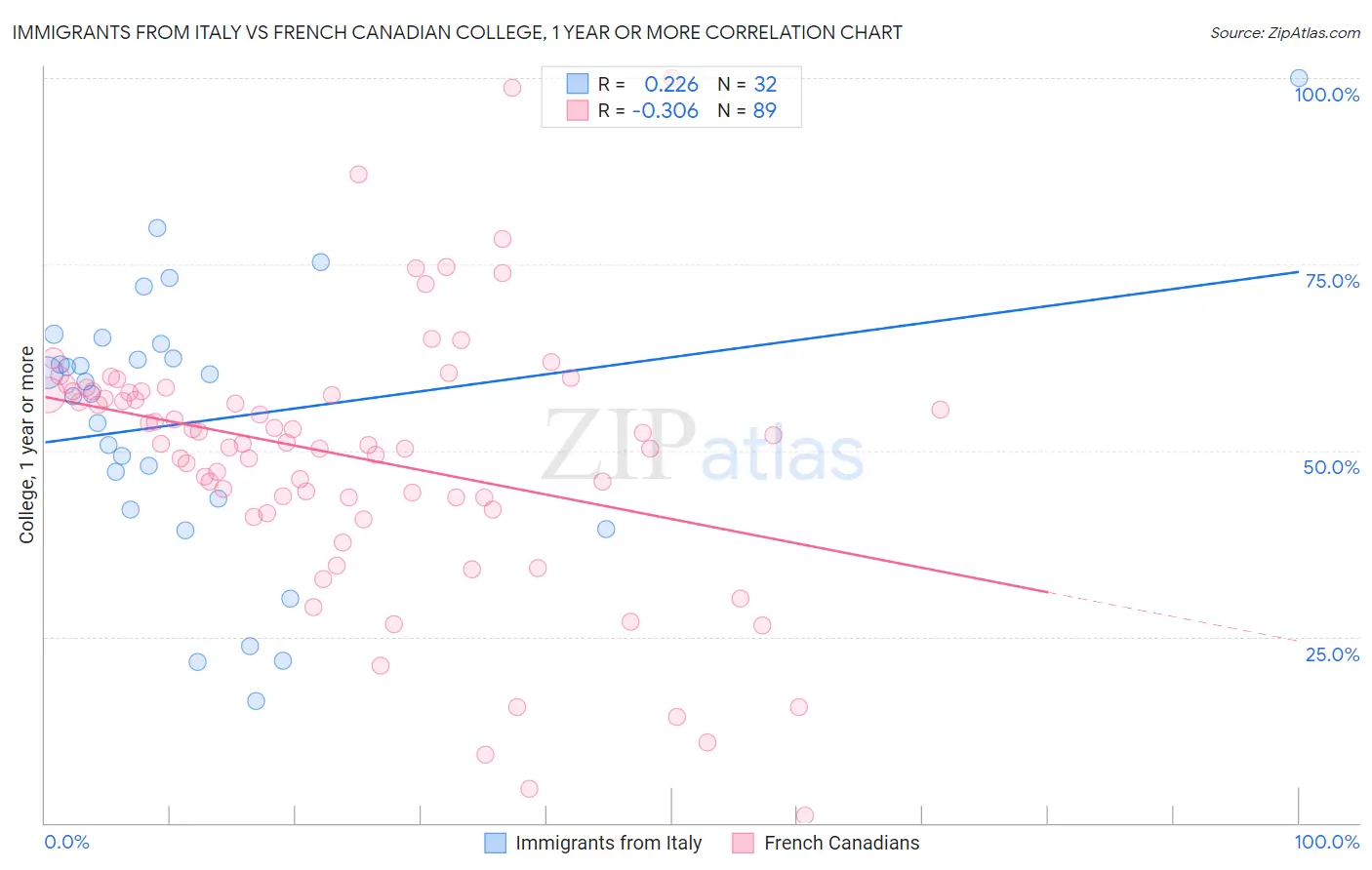 Immigrants from Italy vs French Canadian College, 1 year or more