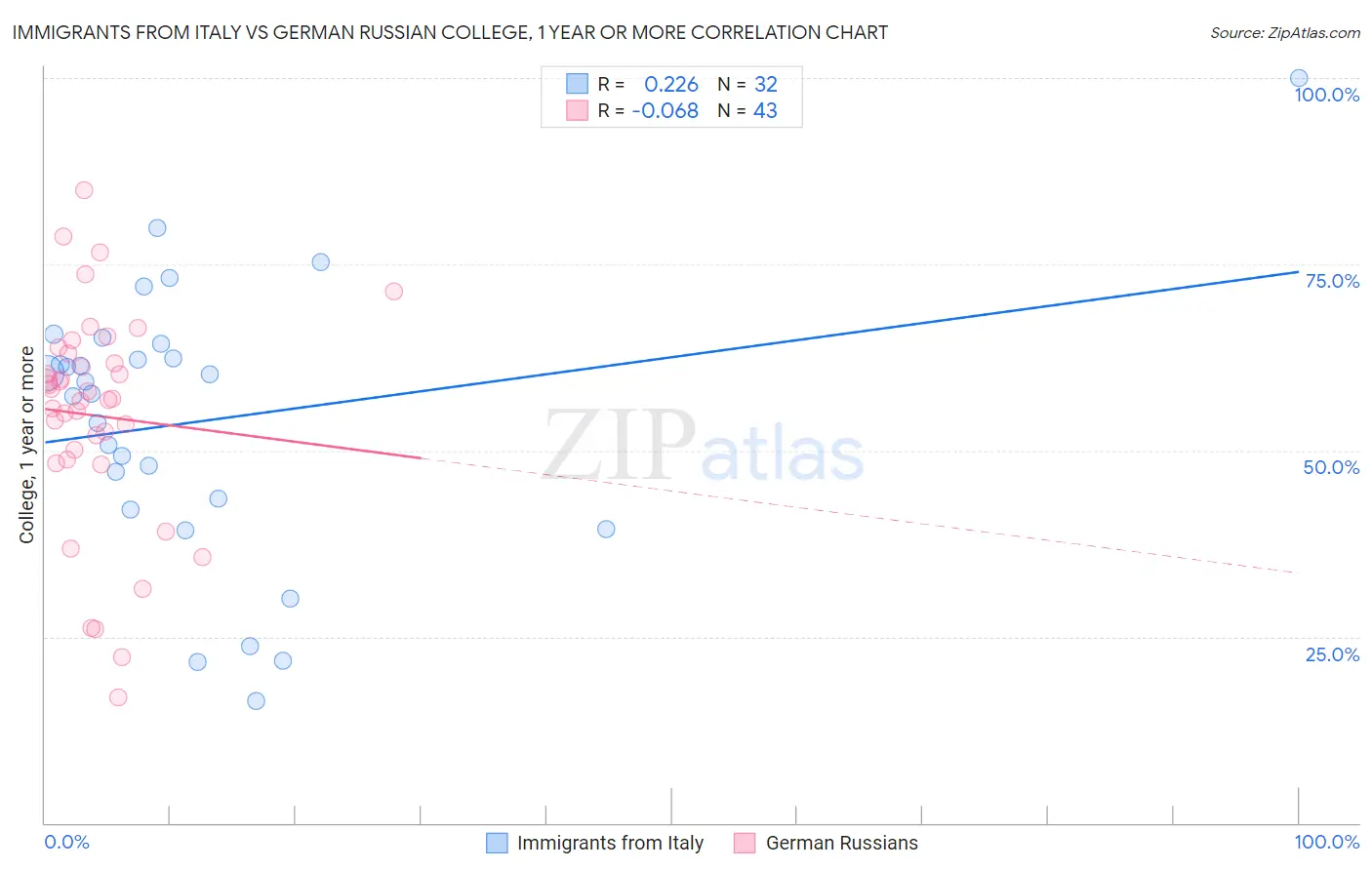 Immigrants from Italy vs German Russian College, 1 year or more