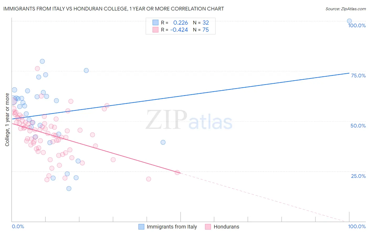 Immigrants from Italy vs Honduran College, 1 year or more