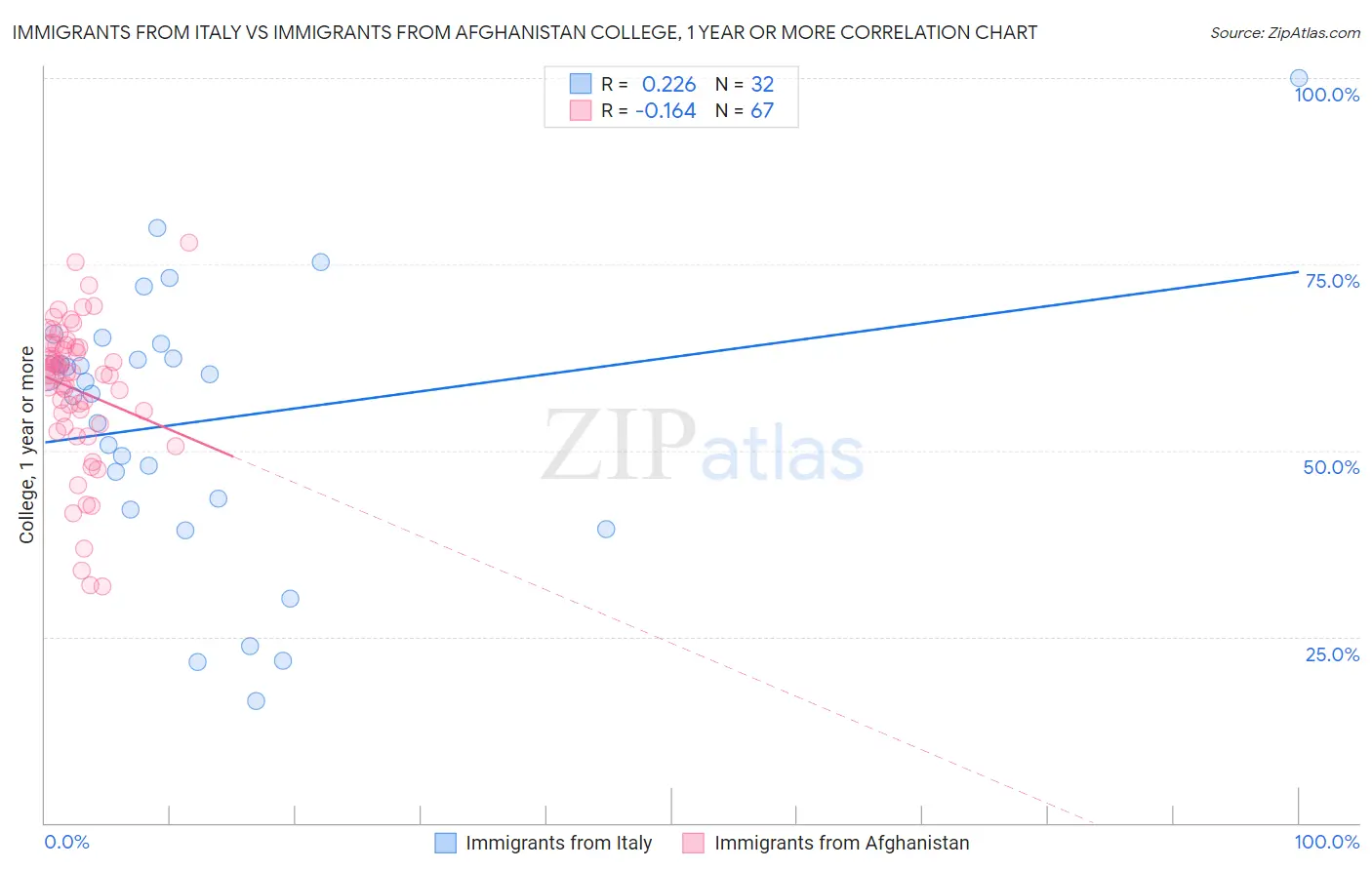 Immigrants from Italy vs Immigrants from Afghanistan College, 1 year or more