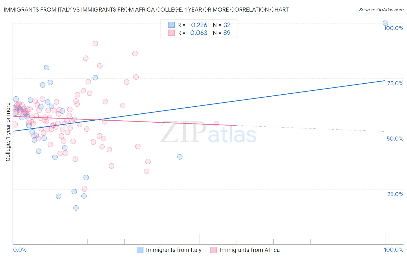 Immigrants from Italy vs Immigrants from Africa College, 1 year or more