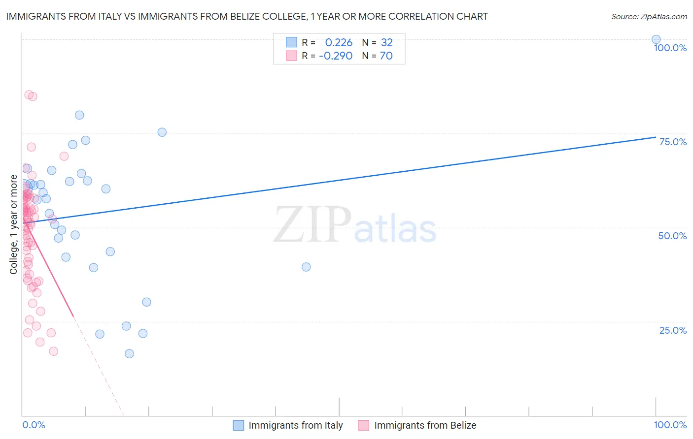 Immigrants from Italy vs Immigrants from Belize College, 1 year or more