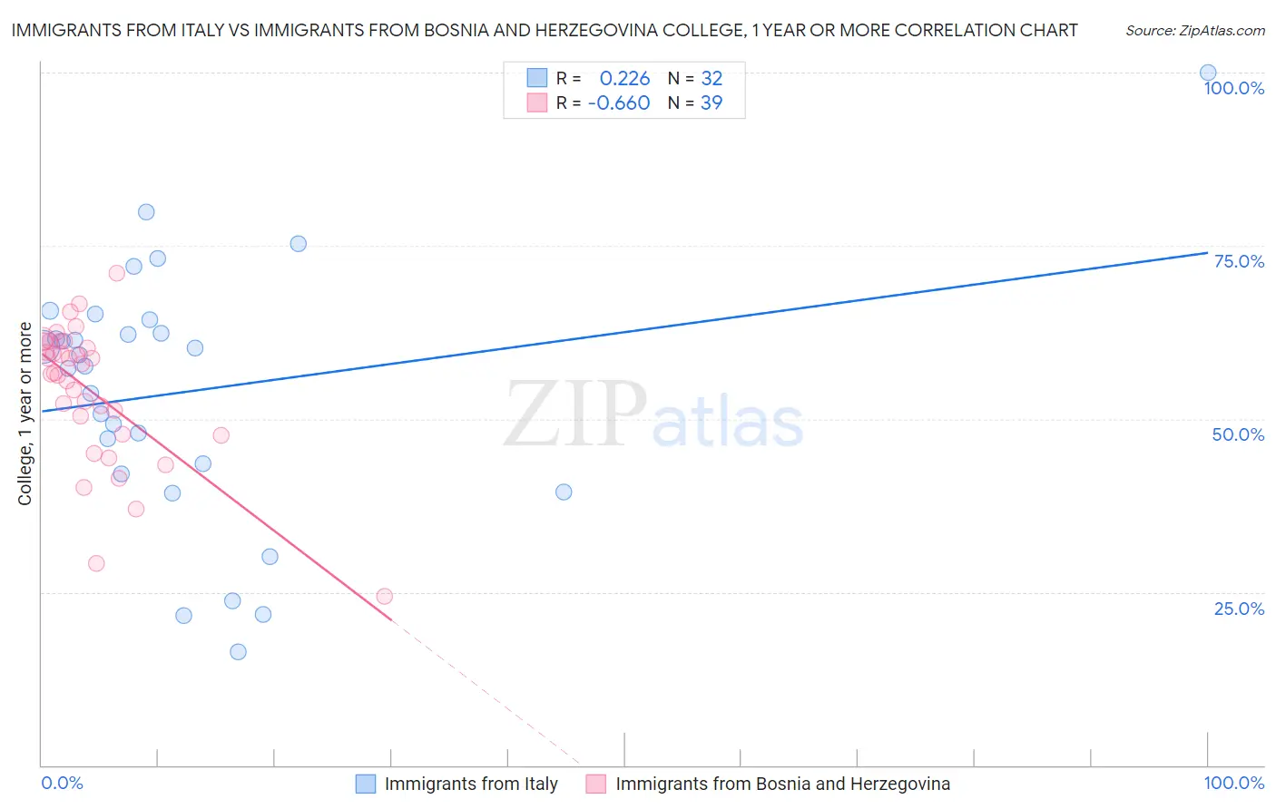 Immigrants from Italy vs Immigrants from Bosnia and Herzegovina College, 1 year or more