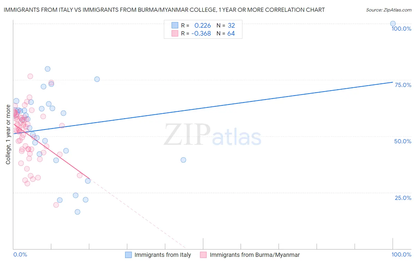 Immigrants from Italy vs Immigrants from Burma/Myanmar College, 1 year or more