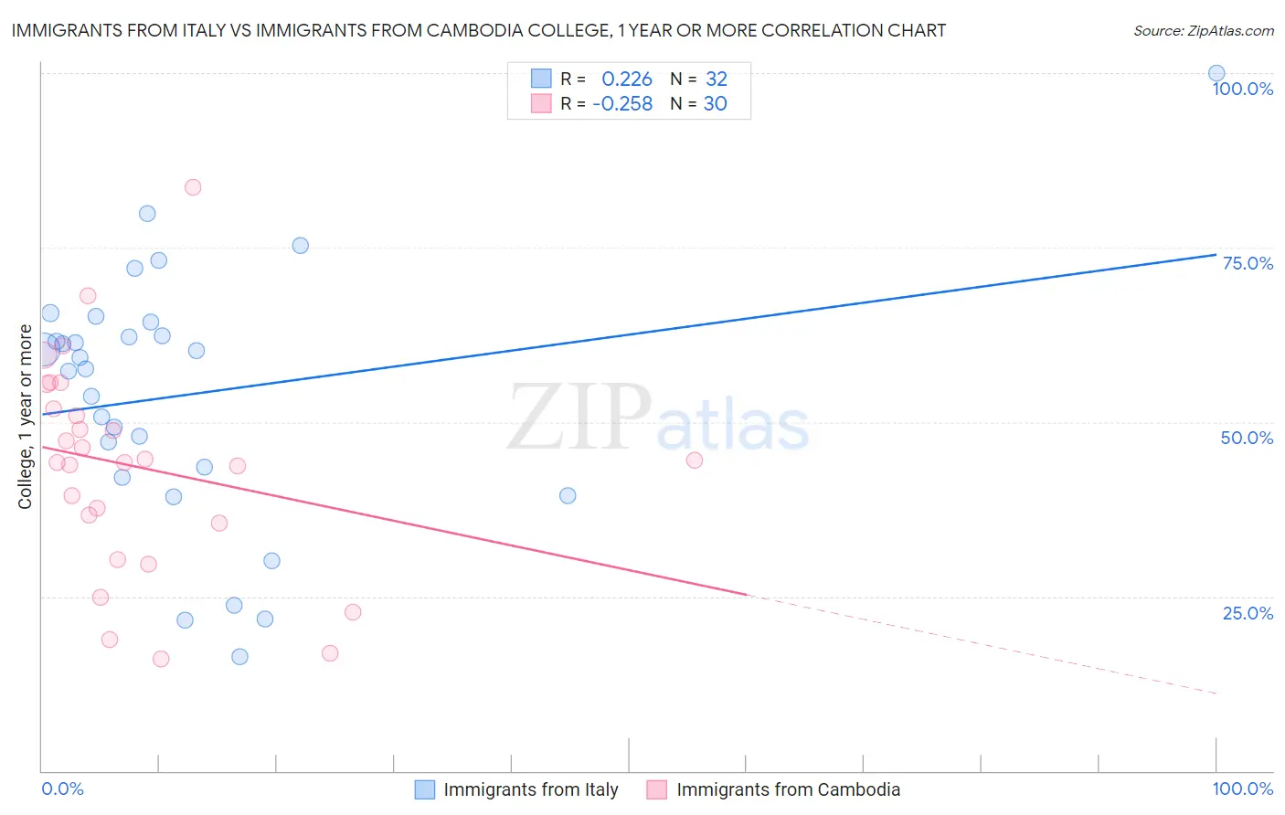 Immigrants from Italy vs Immigrants from Cambodia College, 1 year or more