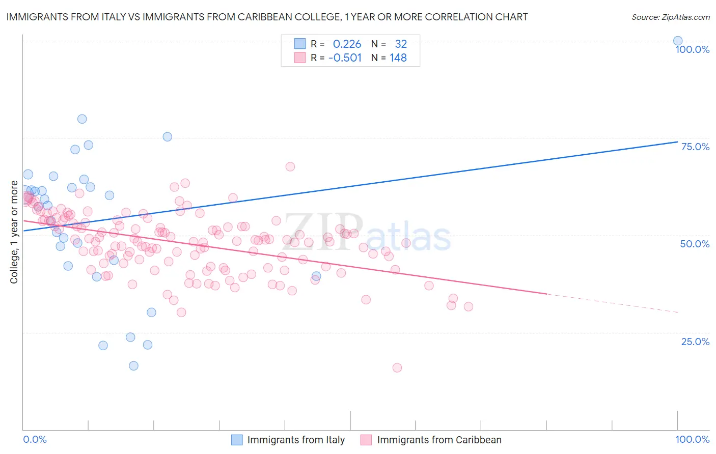 Immigrants from Italy vs Immigrants from Caribbean College, 1 year or more