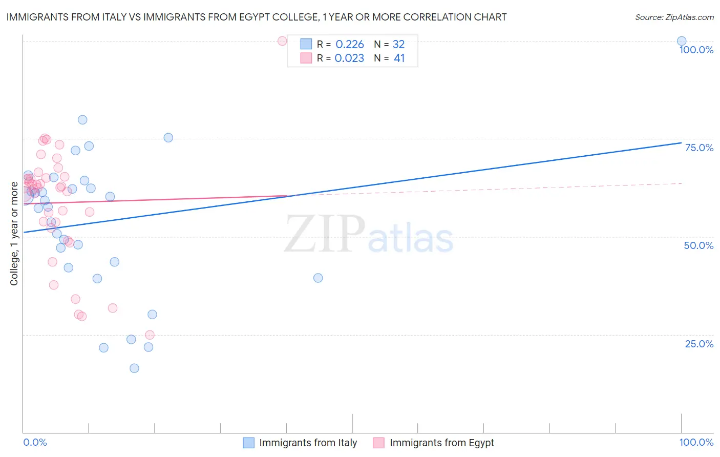 Immigrants from Italy vs Immigrants from Egypt College, 1 year or more