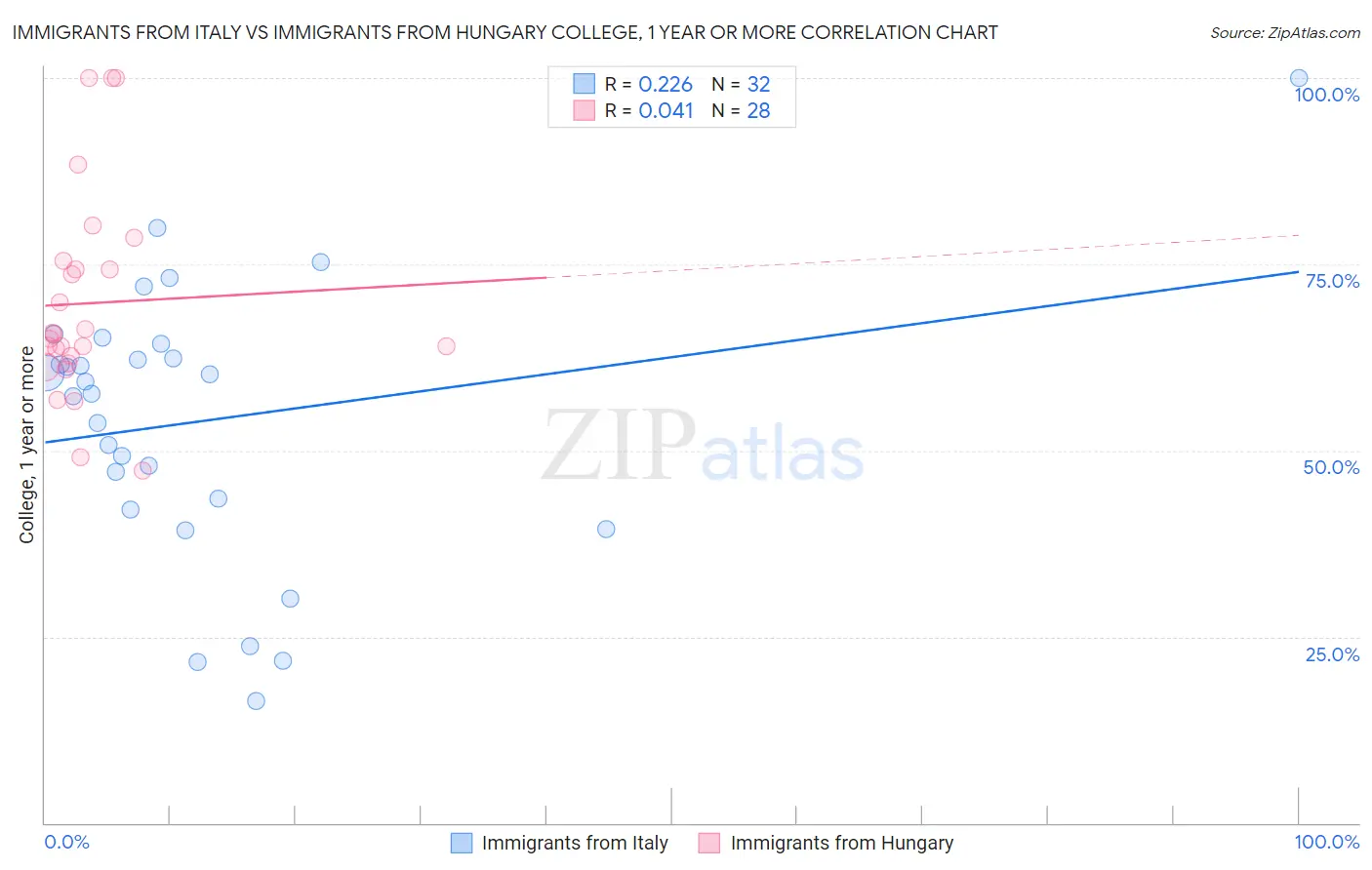 Immigrants from Italy vs Immigrants from Hungary College, 1 year or more