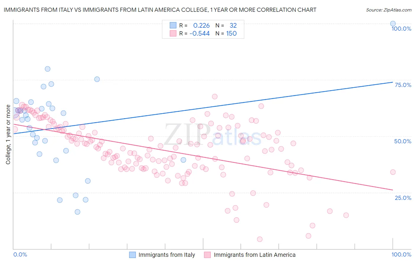 Immigrants from Italy vs Immigrants from Latin America College, 1 year or more