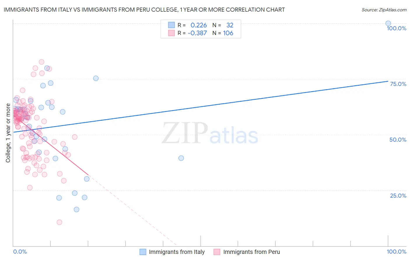 Immigrants from Italy vs Immigrants from Peru College, 1 year or more