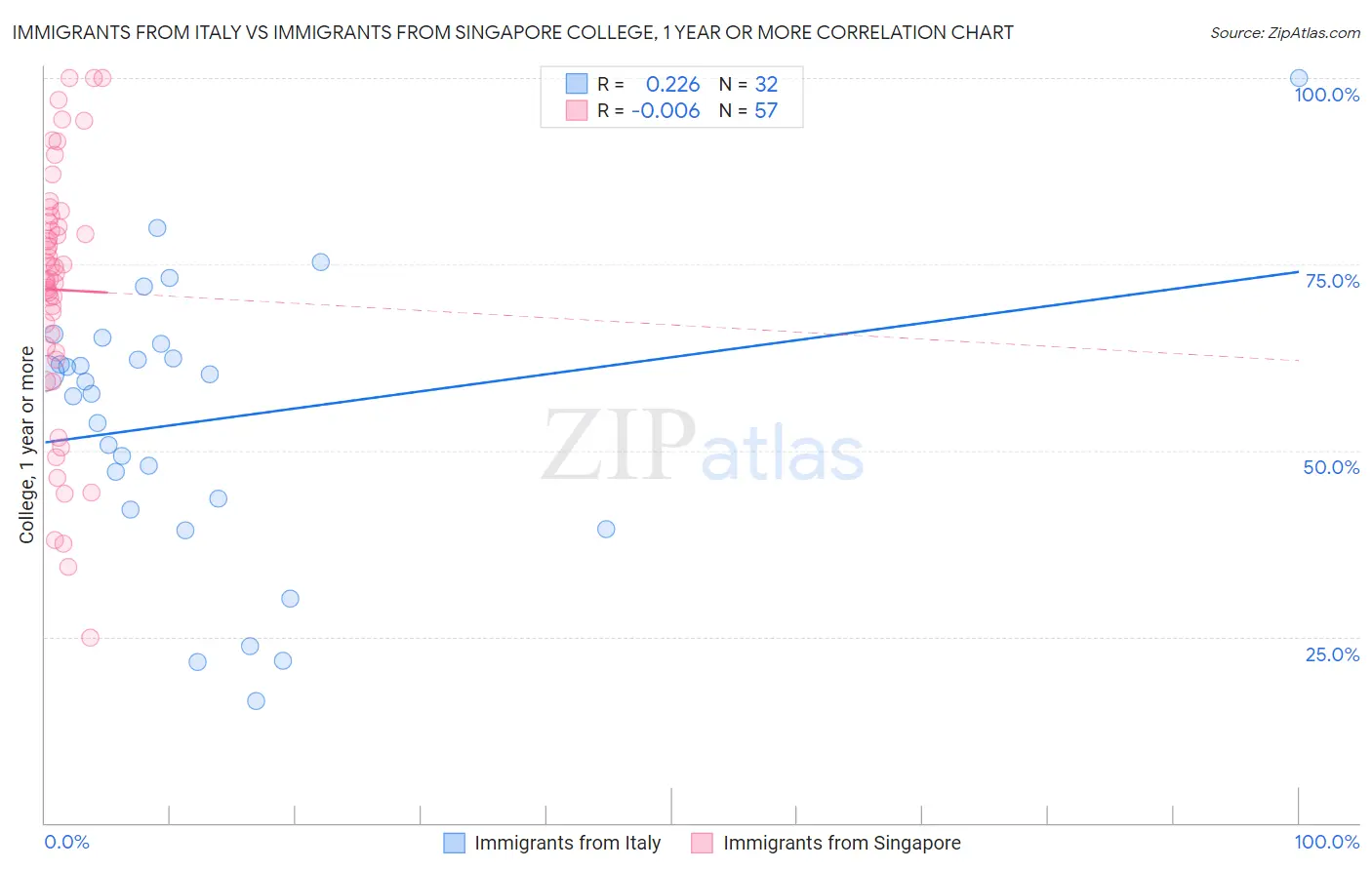 Immigrants from Italy vs Immigrants from Singapore College, 1 year or more