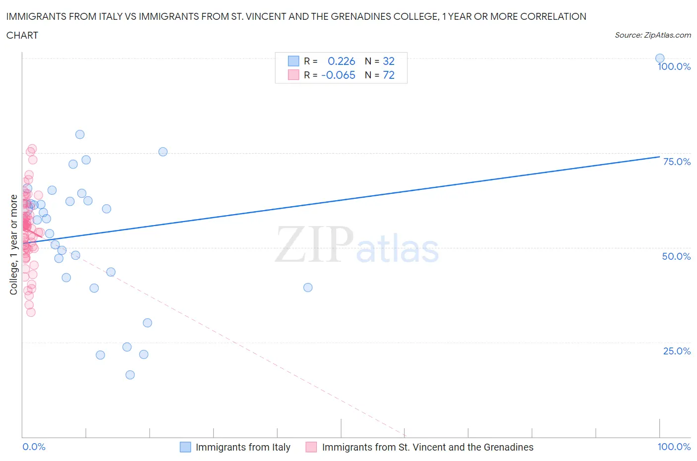 Immigrants from Italy vs Immigrants from St. Vincent and the Grenadines College, 1 year or more