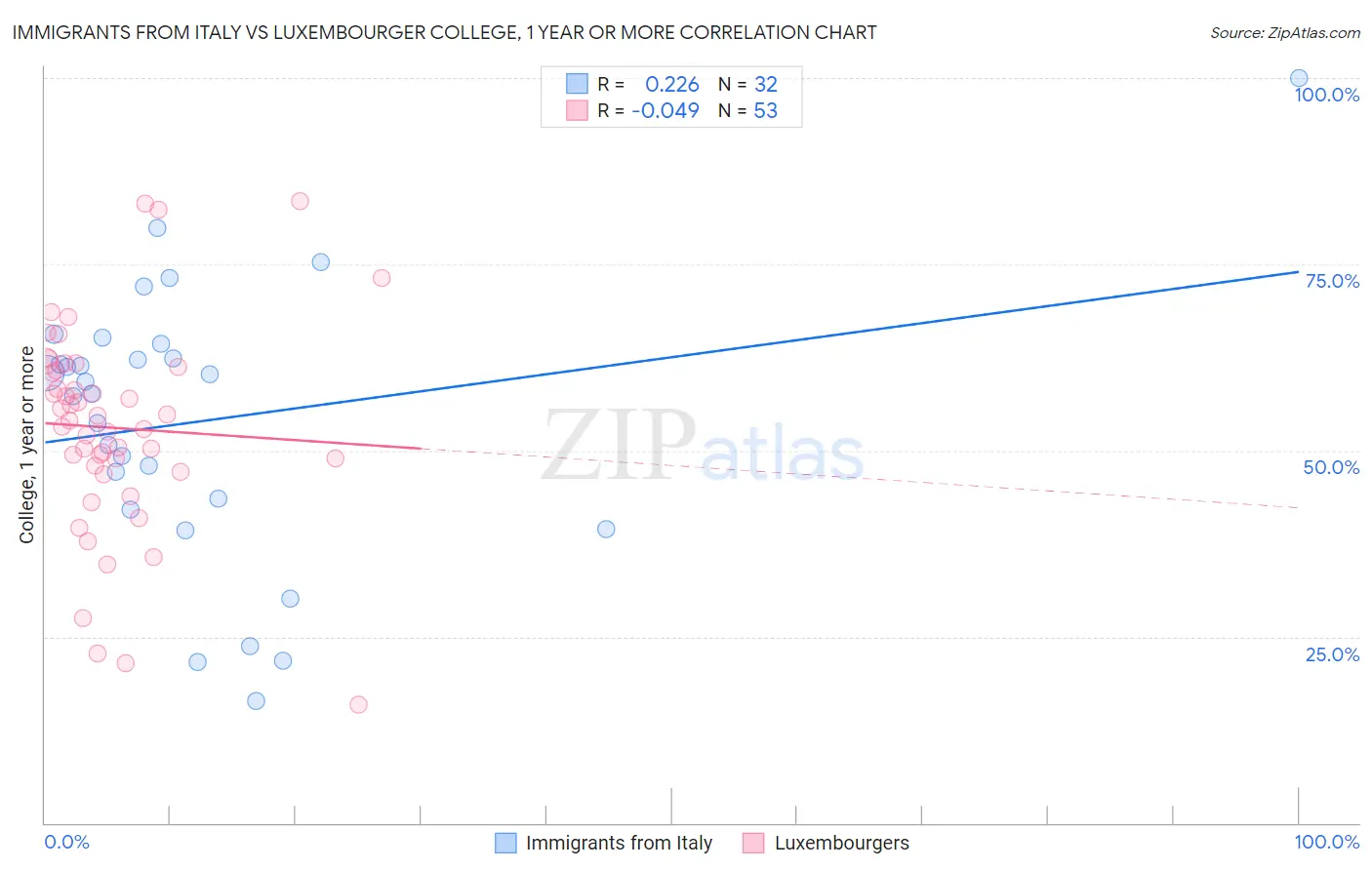 Immigrants from Italy vs Luxembourger College, 1 year or more