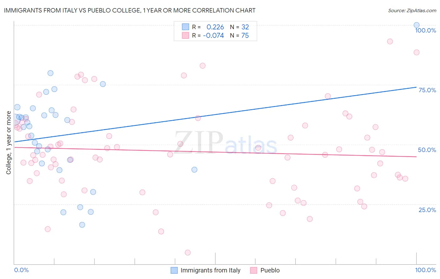 Immigrants from Italy vs Pueblo College, 1 year or more