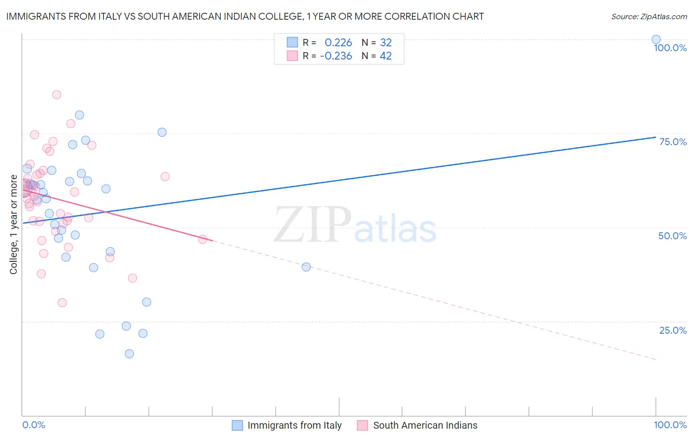 Immigrants from Italy vs South American Indian College, 1 year or more