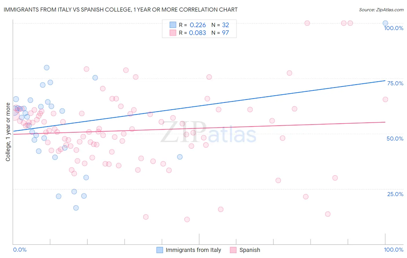 Immigrants from Italy vs Spanish College, 1 year or more