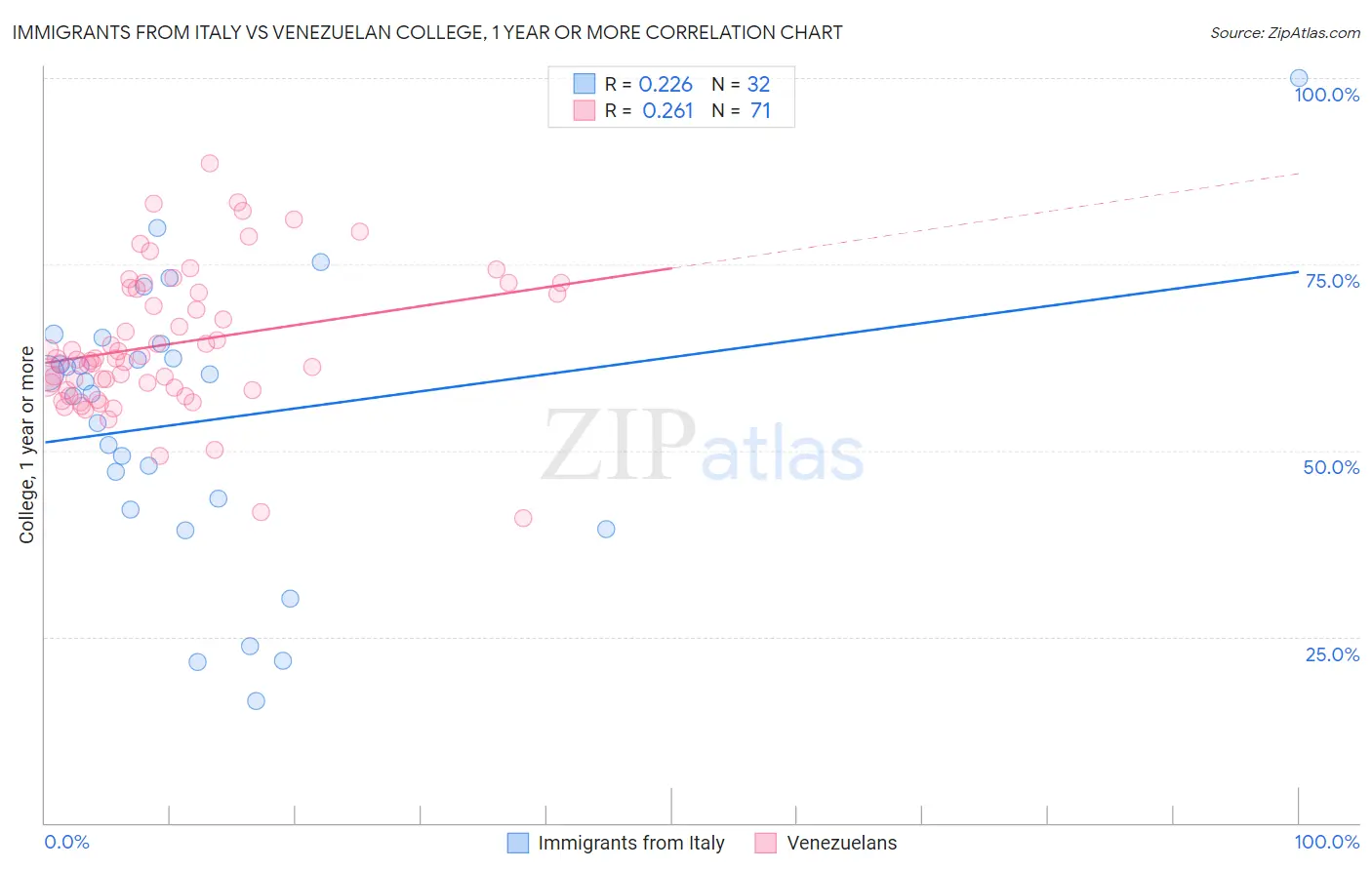 Immigrants from Italy vs Venezuelan College, 1 year or more