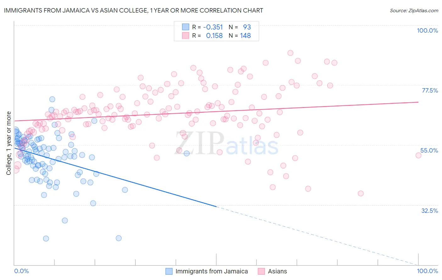 Immigrants from Jamaica vs Asian College, 1 year or more