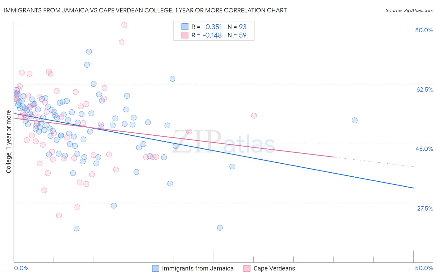 Immigrants from Jamaica vs Cape Verdean College, 1 year or more