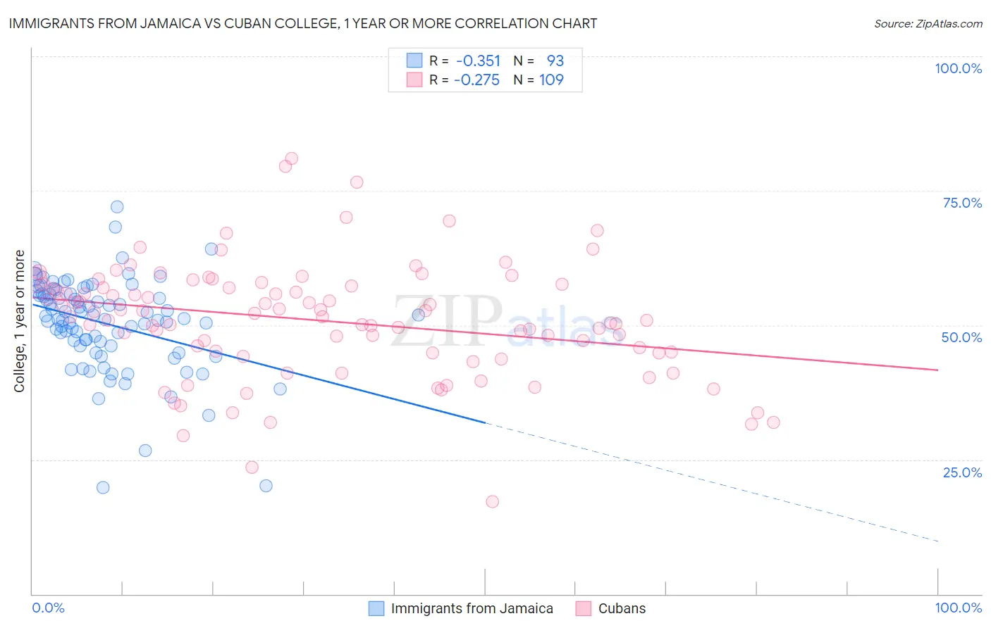 Immigrants from Jamaica vs Cuban College, 1 year or more