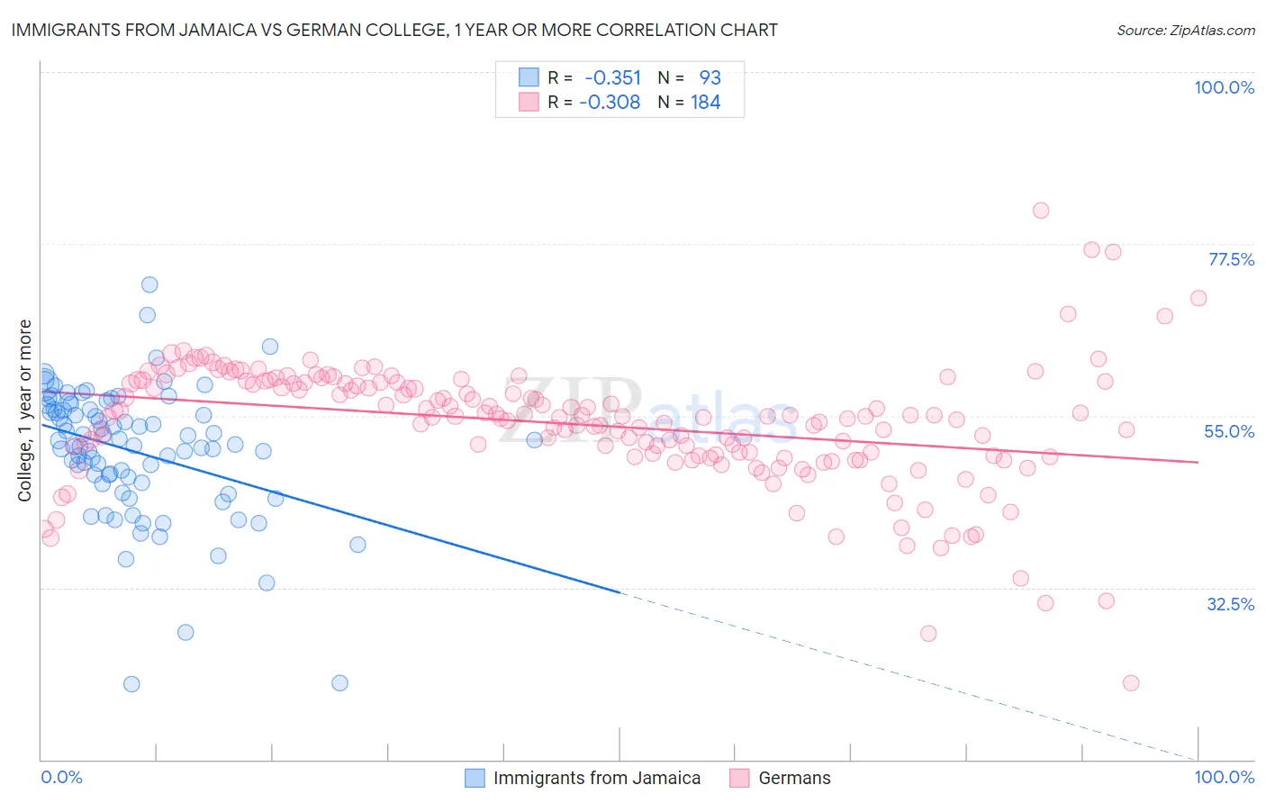 Immigrants from Jamaica vs German College, 1 year or more