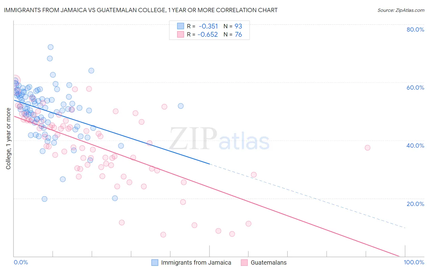 Immigrants from Jamaica vs Guatemalan College, 1 year or more