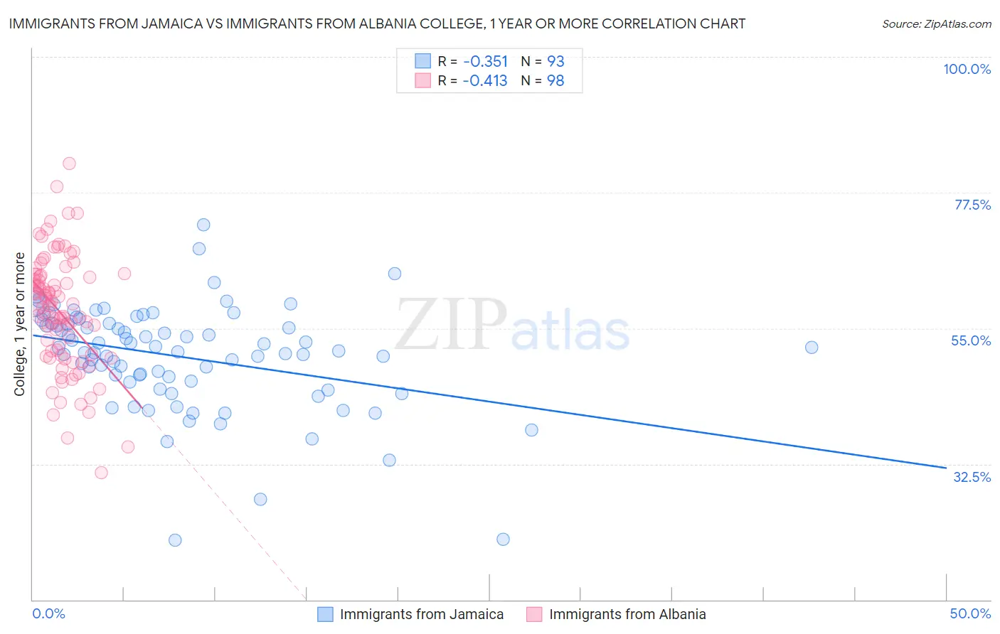 Immigrants from Jamaica vs Immigrants from Albania College, 1 year or more