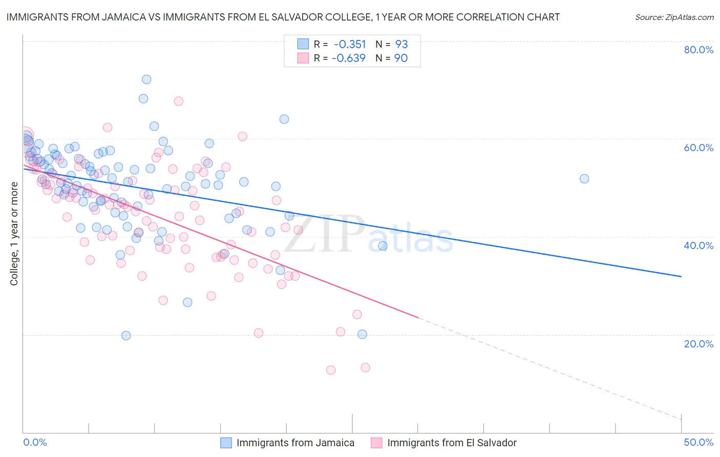 Immigrants from Jamaica vs Immigrants from El Salvador College, 1 year or more