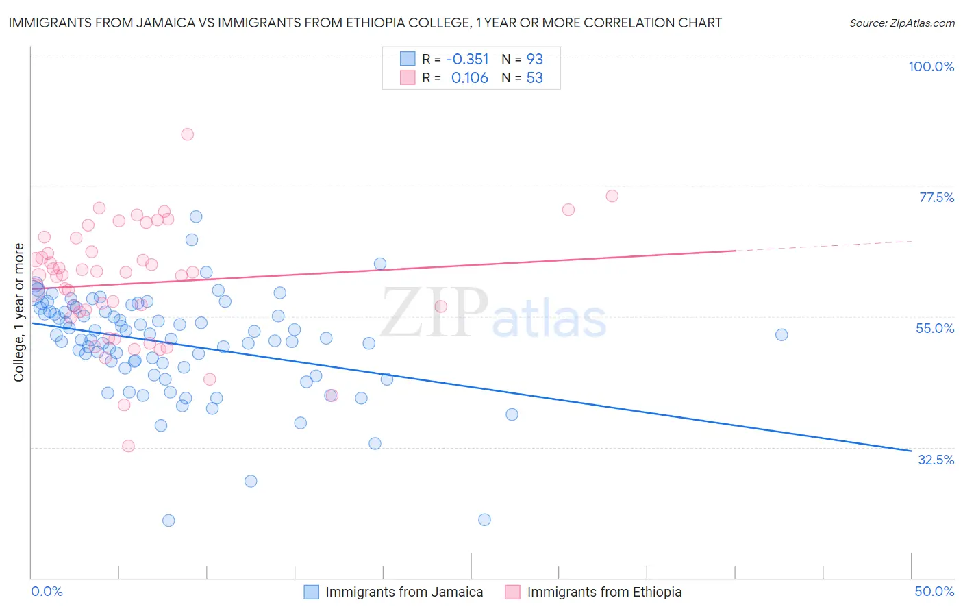 Immigrants from Jamaica vs Immigrants from Ethiopia College, 1 year or more