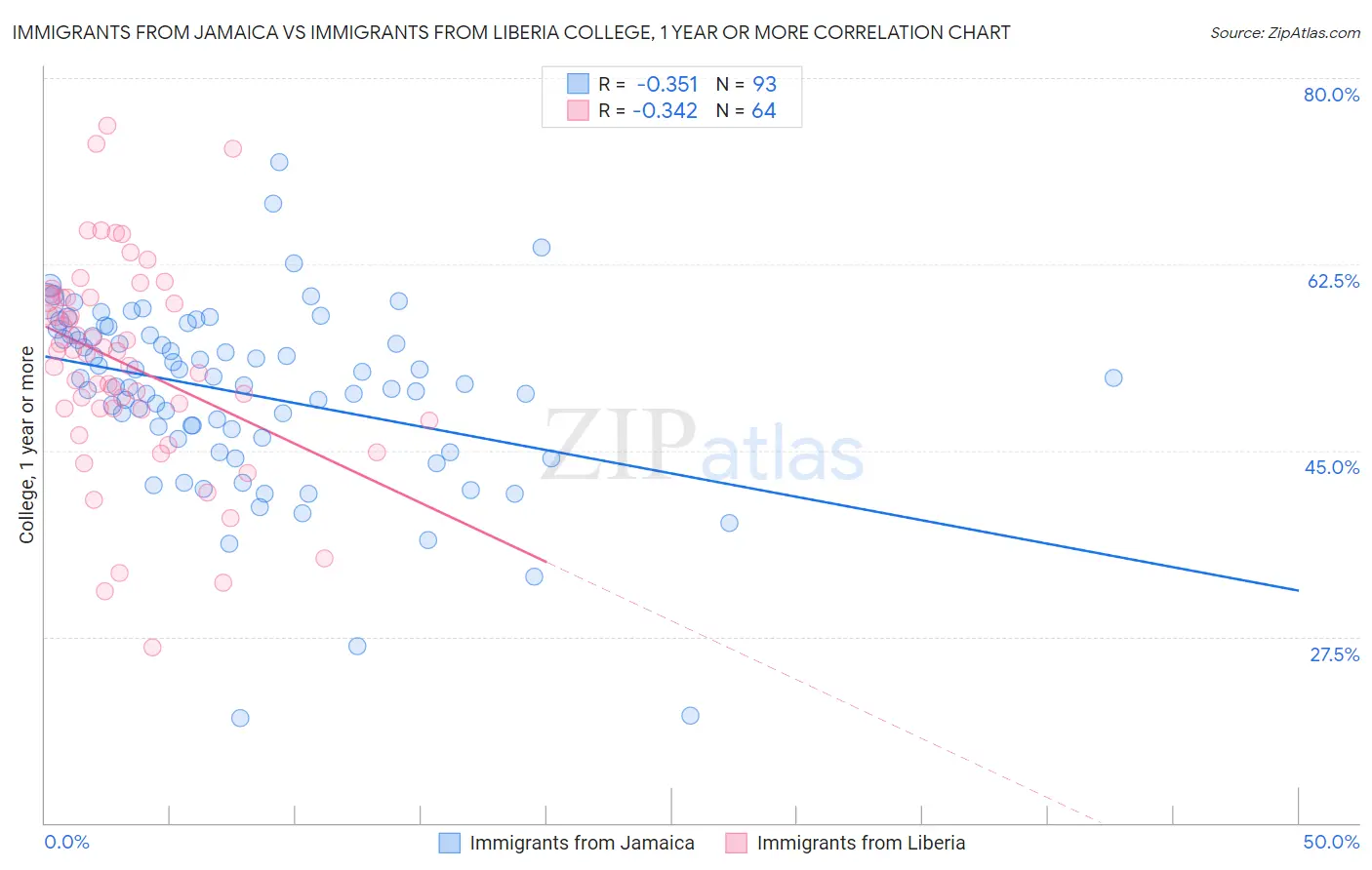 Immigrants from Jamaica vs Immigrants from Liberia College, 1 year or more