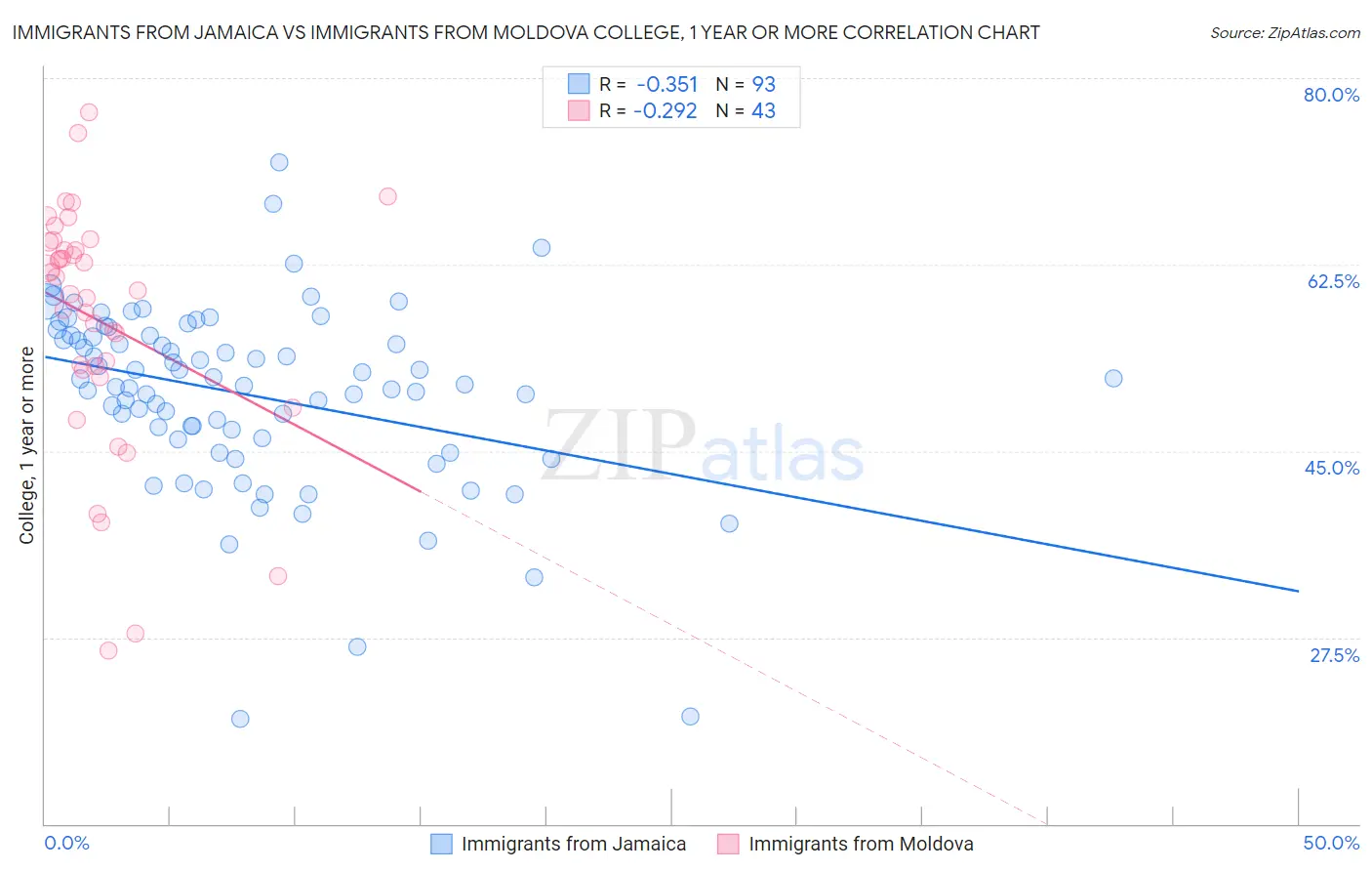 Immigrants from Jamaica vs Immigrants from Moldova College, 1 year or more