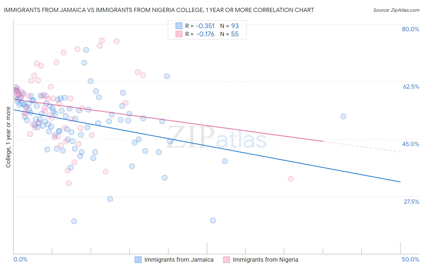 Immigrants from Jamaica vs Immigrants from Nigeria College, 1 year or more