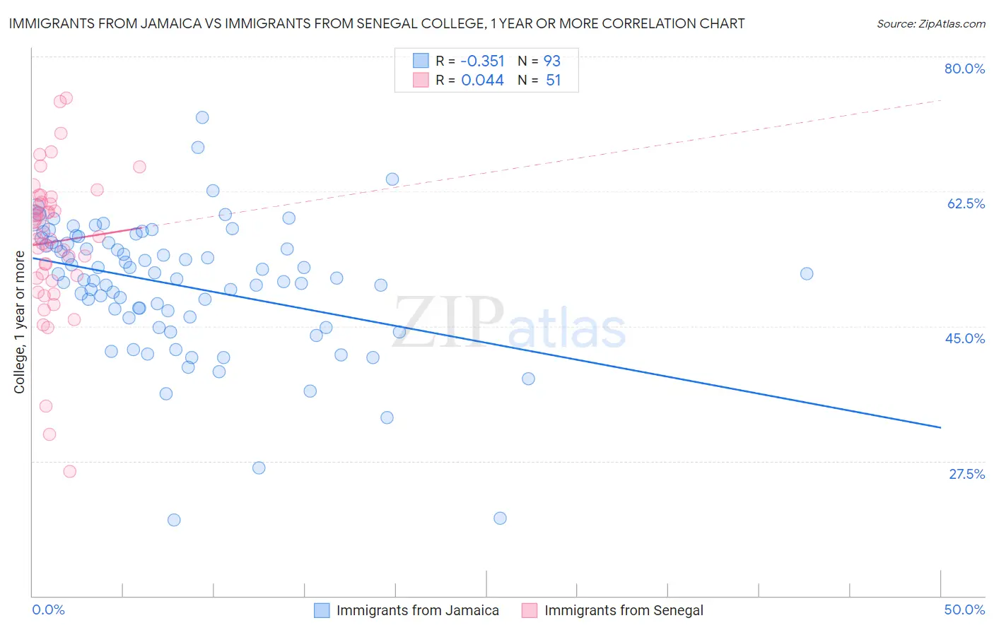 Immigrants from Jamaica vs Immigrants from Senegal College, 1 year or more