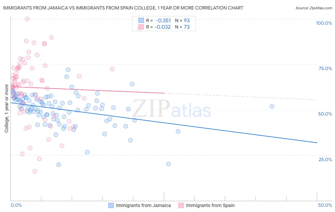 Immigrants from Jamaica vs Immigrants from Spain College, 1 year or more