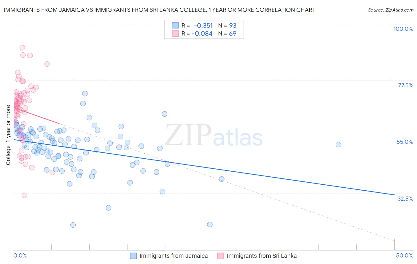 Immigrants from Jamaica vs Immigrants from Sri Lanka College, 1 year or more