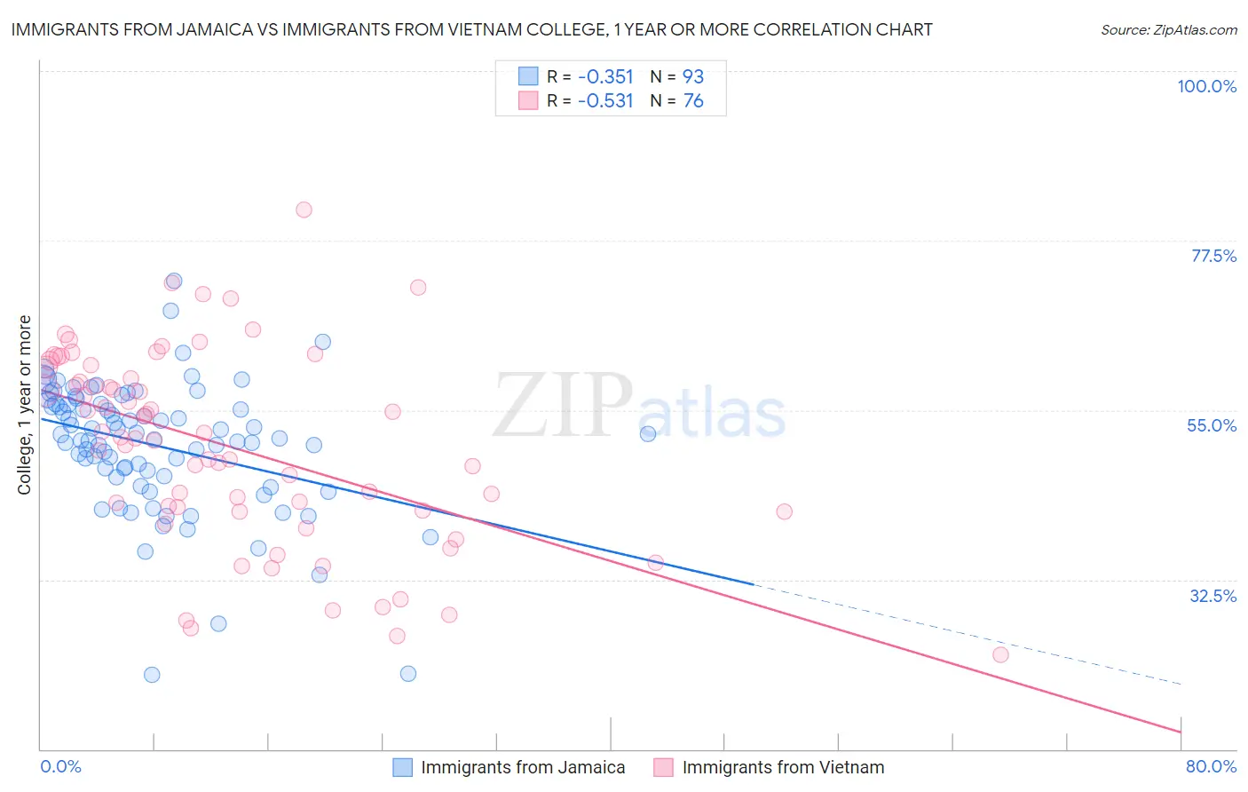 Immigrants from Jamaica vs Immigrants from Vietnam College, 1 year or more