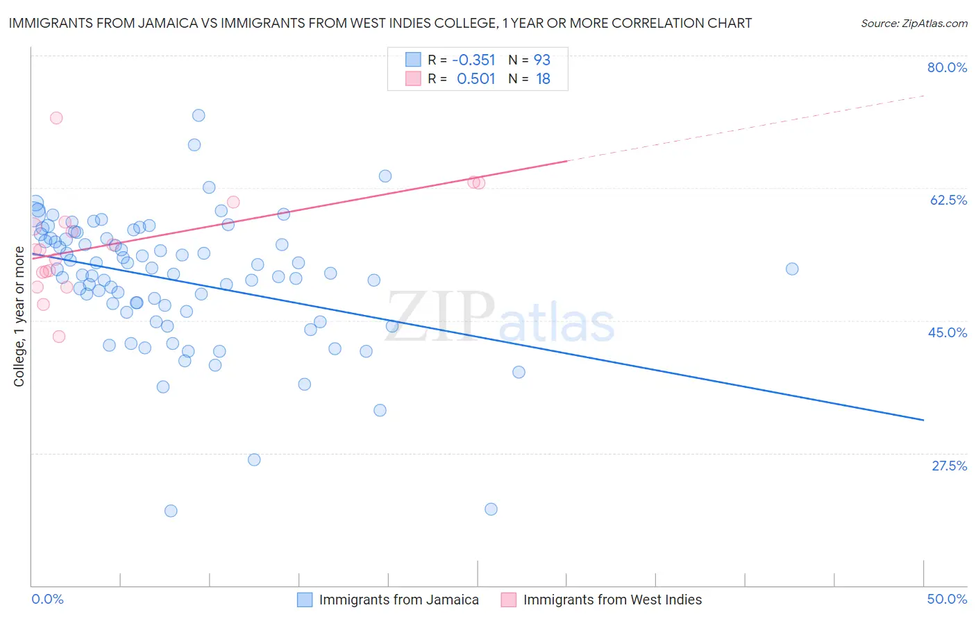 Immigrants from Jamaica vs Immigrants from West Indies College, 1 year or more