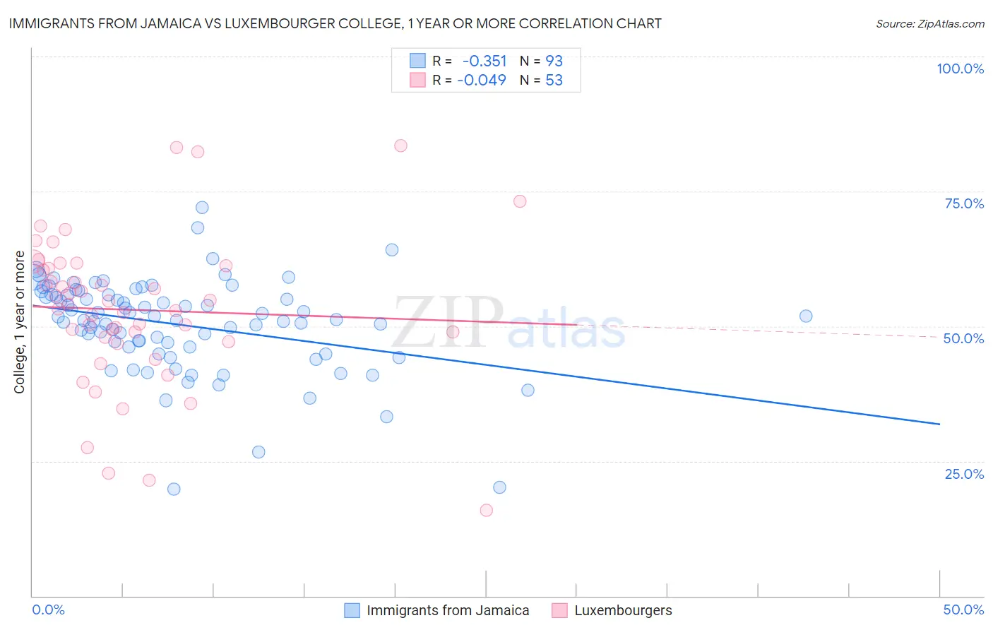 Immigrants from Jamaica vs Luxembourger College, 1 year or more