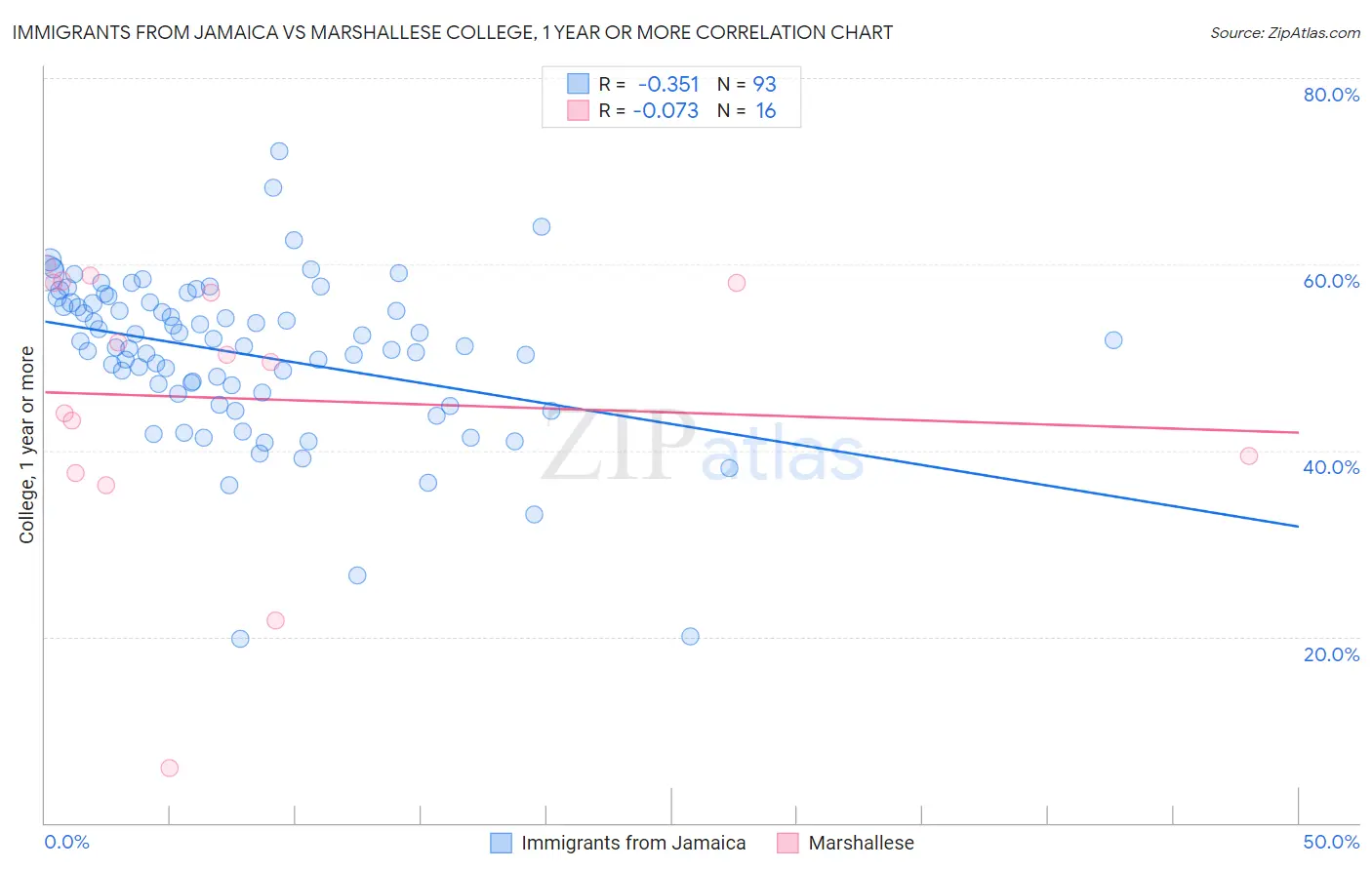 Immigrants from Jamaica vs Marshallese College, 1 year or more