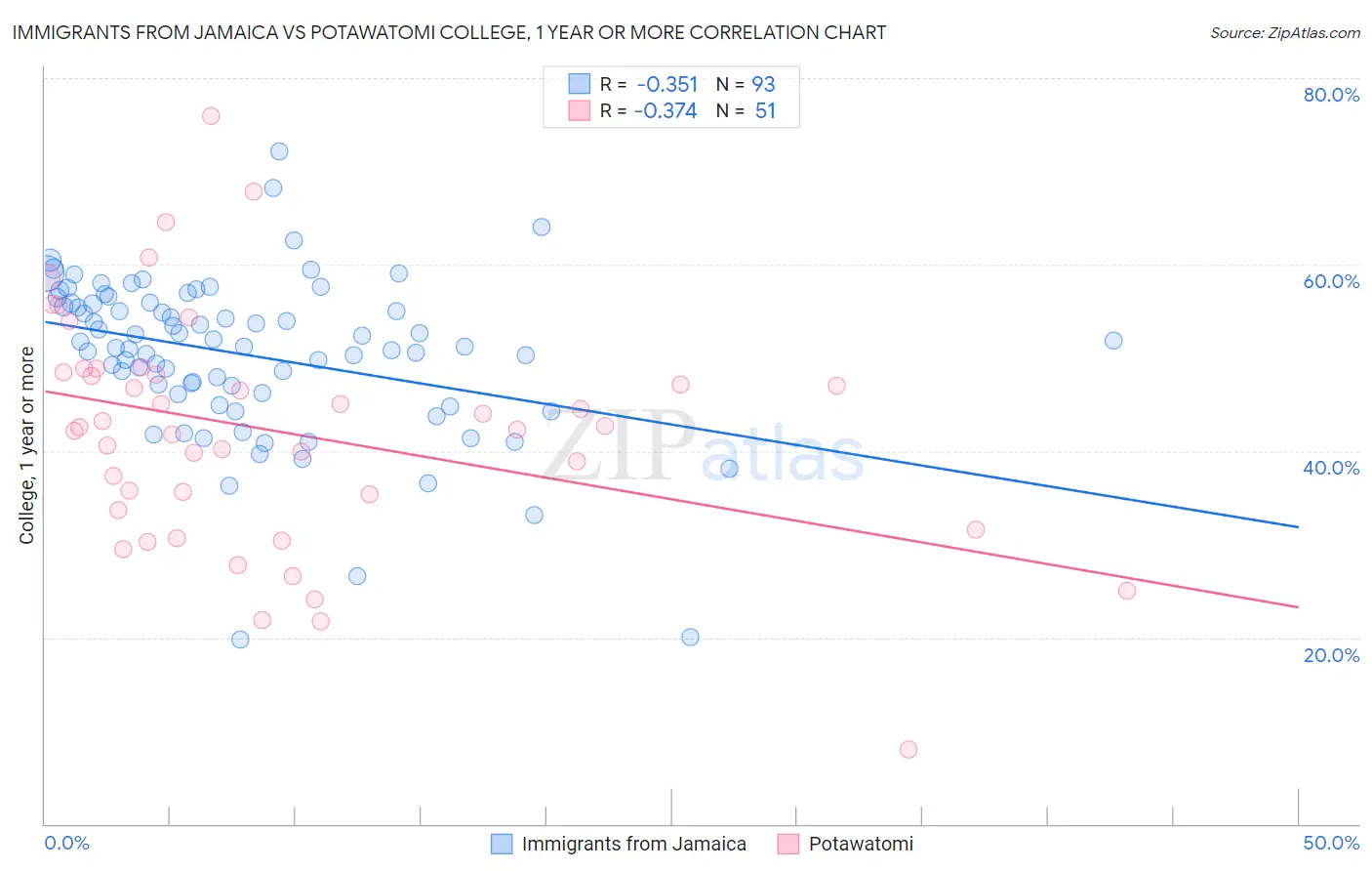 Immigrants from Jamaica vs Potawatomi College, 1 year or more