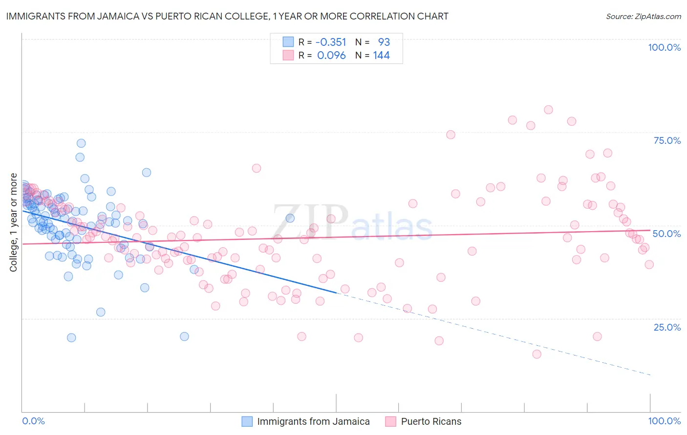 Immigrants from Jamaica vs Puerto Rican College, 1 year or more